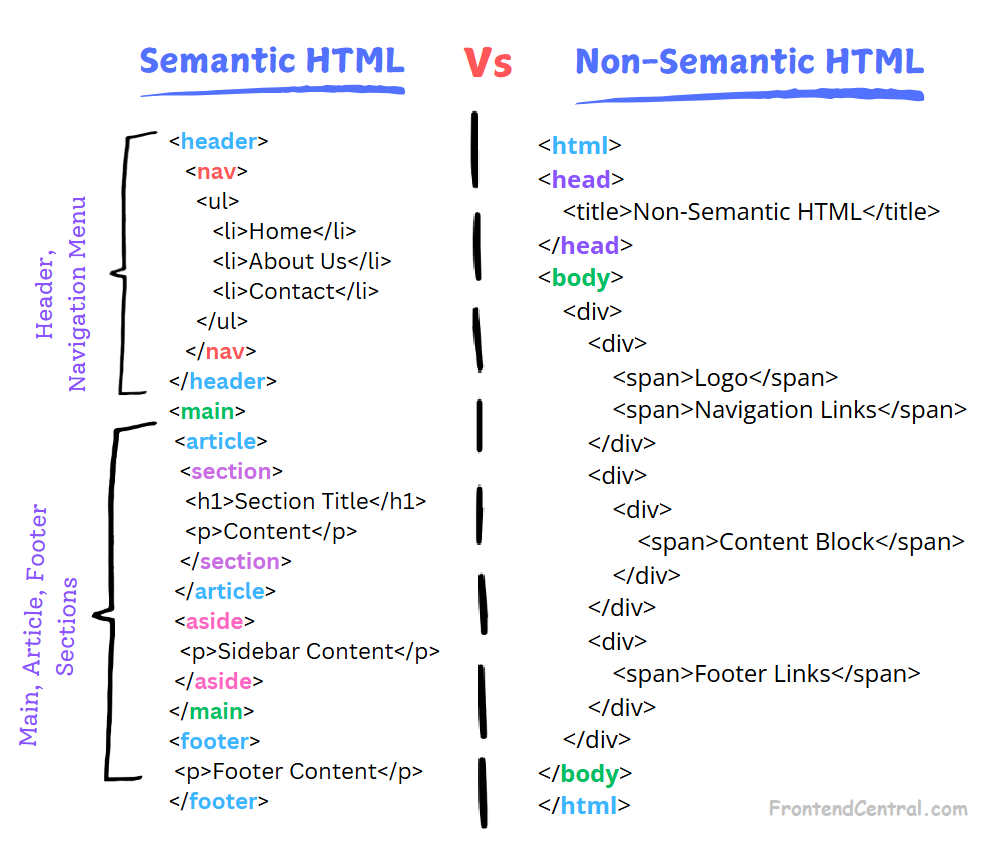 Comparison of Semantic and Non-Semantic HTML Elements